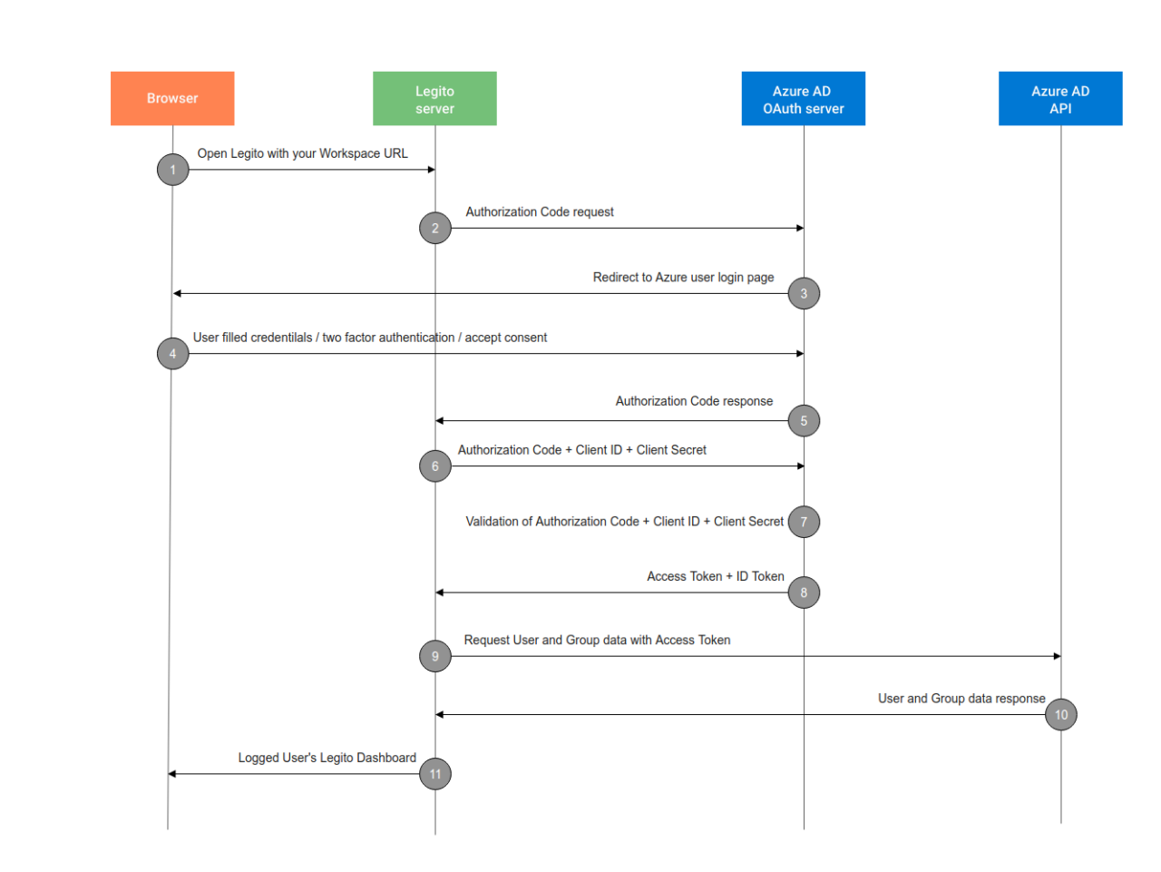 OAuth 2.0 authentication with Azure Active Directory | Legito